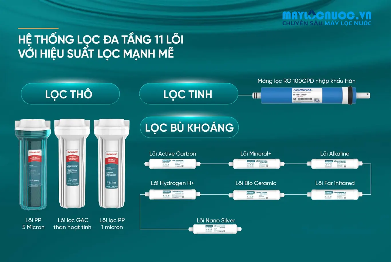 MÁY LỌC NƯỚC RO UltraPURE SUNHOUSE SHA8800KL- 11 LÕI